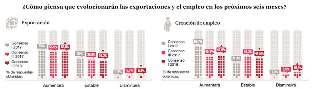 ¿Cómo piensa que evolucionarán las exportaciones y el empleo en los próximos seis meses?