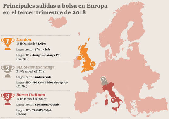 Principales salidas a bolsa en Europa en el tercer trimestre de 2018