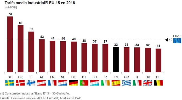 Tarifa media industrial EU-15 en 2016