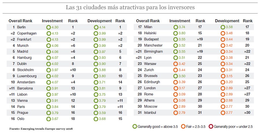 Las 31 ciudades más atractivas para los inversores