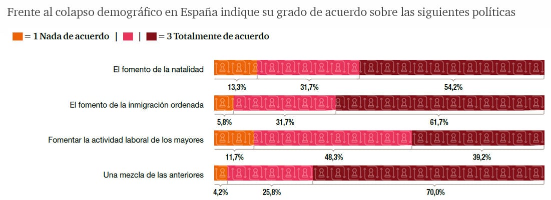 Frente al colapso demográfico en España