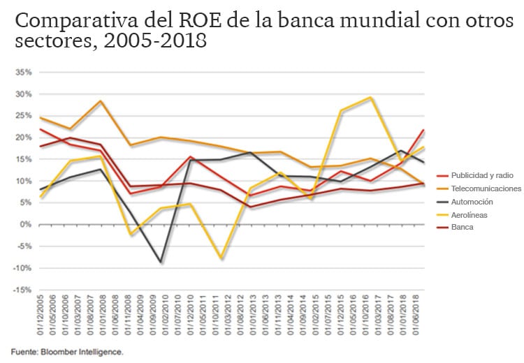 Comparativas del ROE de la Banca mundial con otros sectores, 2005-2018