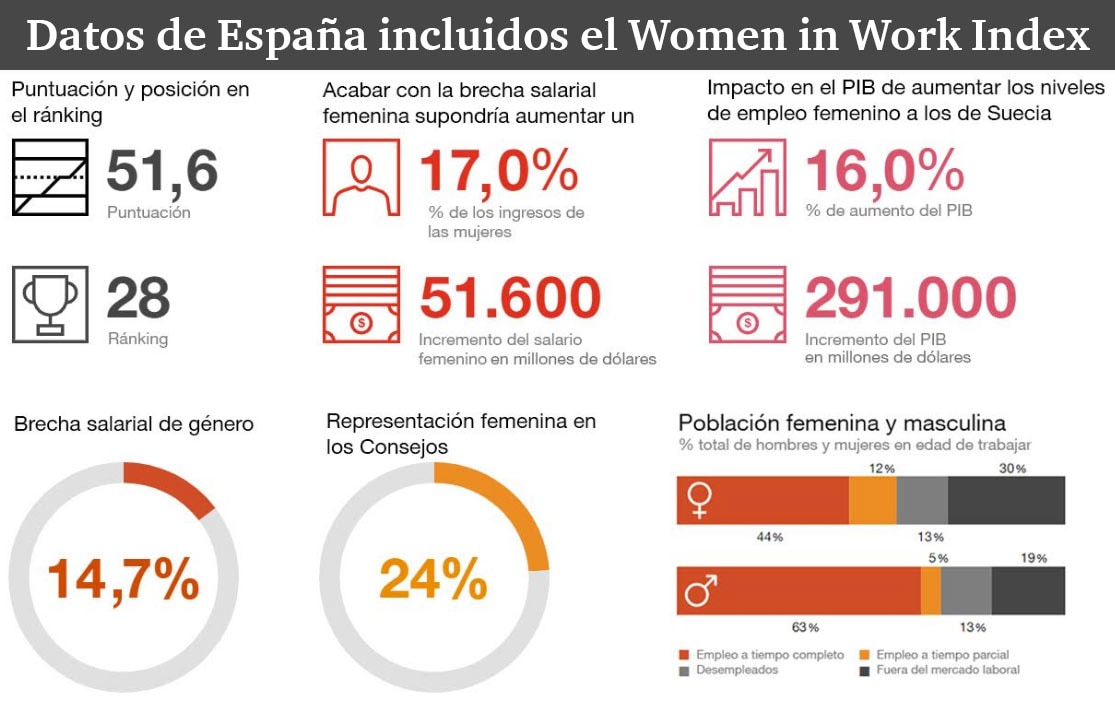 Datos de España incluidos el Women in Work Index