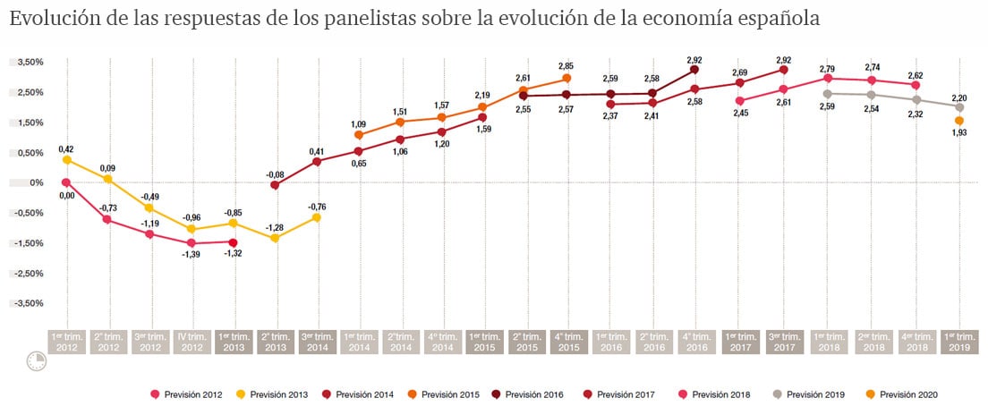 Evolución de las respuestas de los panelistas sobre la evolución de la economía española