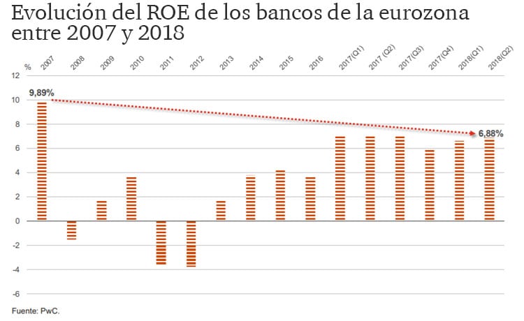 Evolución del ROE de los bancos de la eurozona entre 2007 y 2018