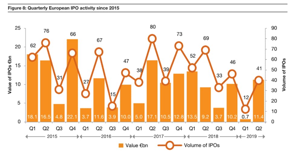 Evolución trimestral de las OPVs en Europa 2015/2019, por número y volumen