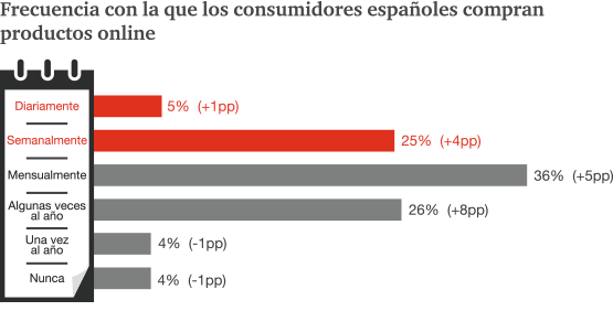 Frecuencia con la que los consumidores españoles compran