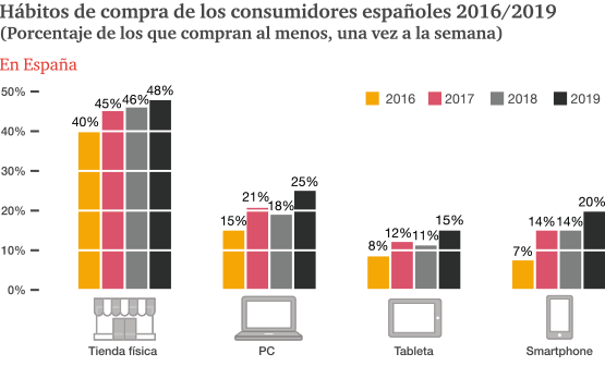 Hábitos de compra de los consumidores españoles 2016/2019