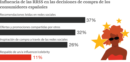 Influencia de las RRSS en las decisiones de compra de los consumidores españoles