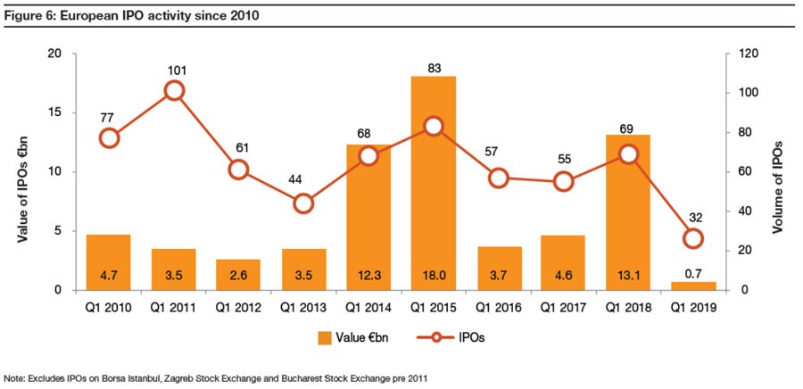 IPO Watch - Actividad en Europa desde 2010
