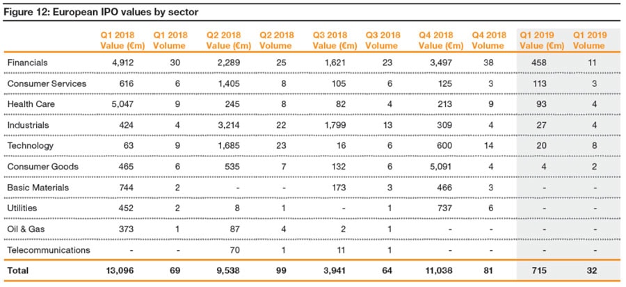 IPO Watch - Cifras por sectores