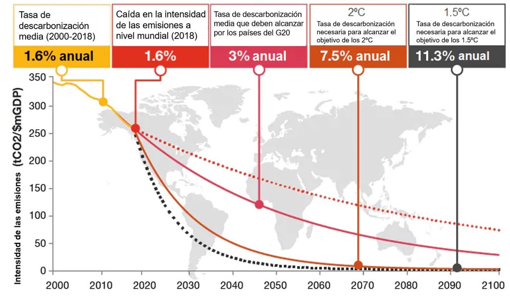 Intensidad de las emisiones