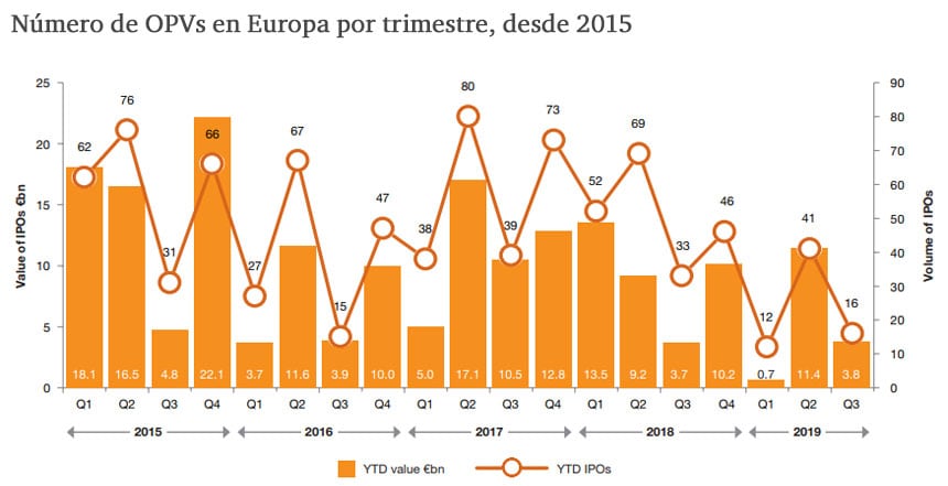 Número de OPVs en Europa por trimestre, desde 2015