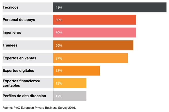 Perfiles más demandados por las empresas medianas europeas