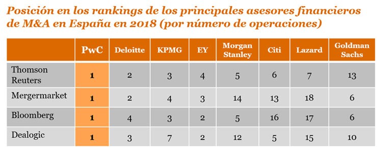 Posición en los rankings de los principales asesores financieros