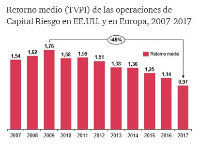 Retorno medio (TVPI) de las operaciones de Capital Riesgo en EE.UU. y en Europa, 2007-2017