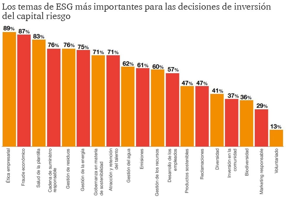 Los temas de ESG más importantes para las decisiones de inversión del capital riesgo