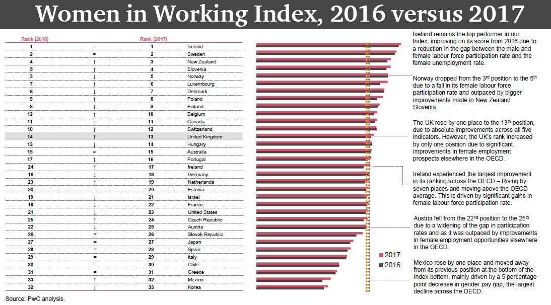 Women in Working Index, 2016 vs. 2017