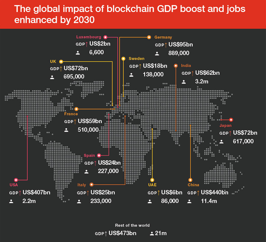 The global impact of blockchain GDP boost and jobs enhanced by 2030