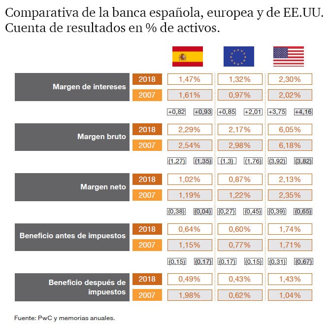 Comparativa de la banca española, europea y de EE.UU. Cuenta de resultados en % de activos.