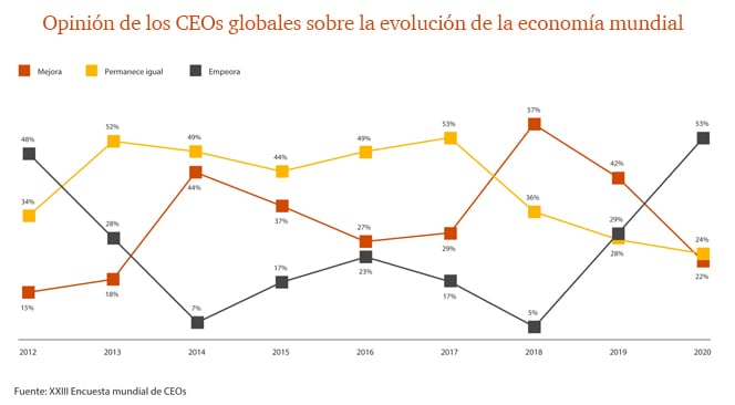 Opinión de los CEOs globales sobre la evolución de la economía mundial