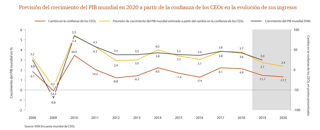 Previsión del crecimiento del PIB mundial en 2020 a partir de la confianza de los CEOs en la evolución de sus ingresos