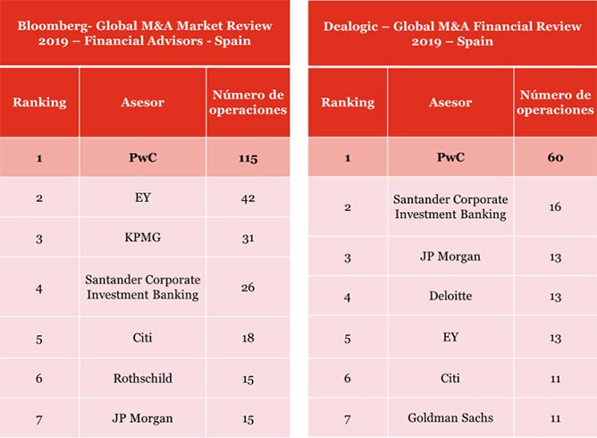 PwC, líder en el mercado de asesoramiento financiero en transacciones según Bloomberg y Dealogic