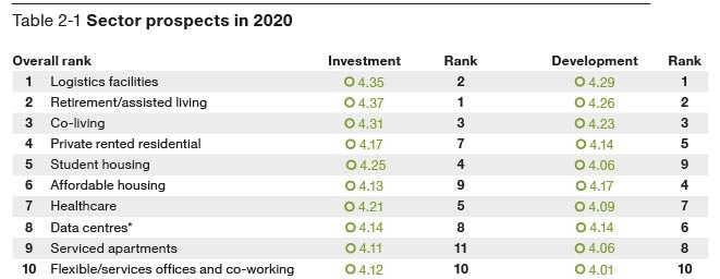 Expectativas del sector inmobiliario en 2020
