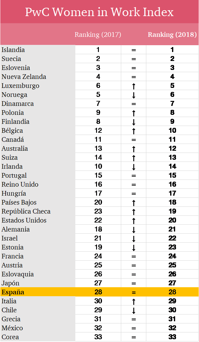 Ranking women in work index