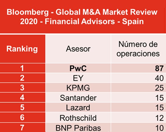 Bloomberg - Global M&A