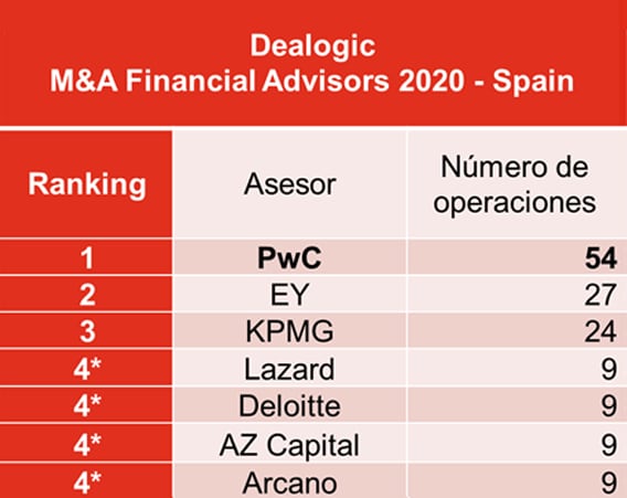 Dealogic - M&A