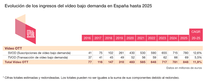 Video bajo demanda