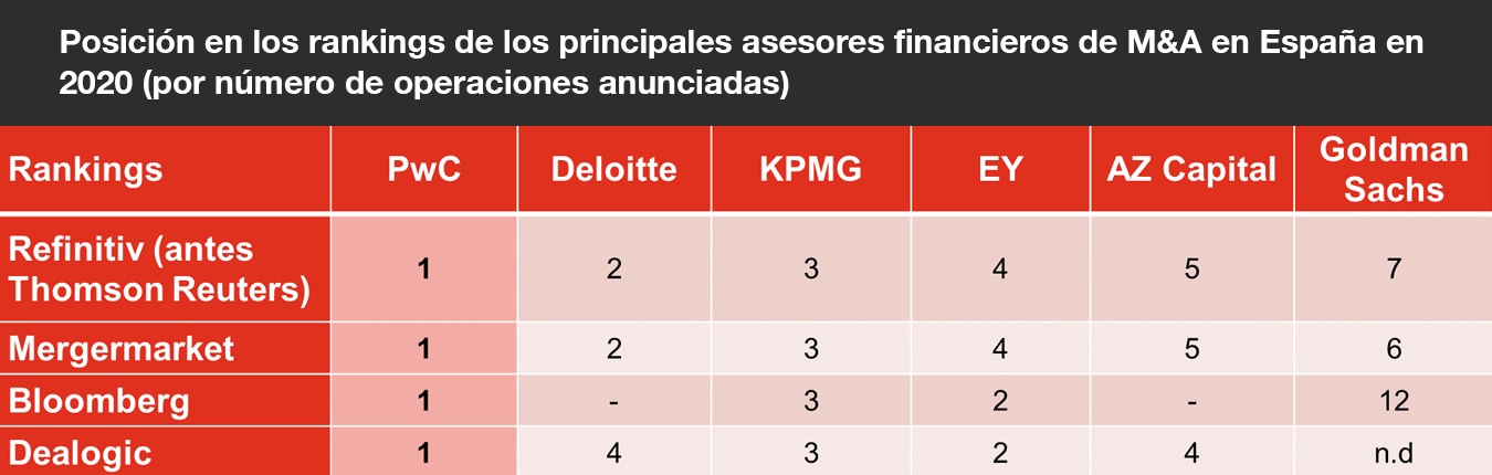 Posición en los rankings de los principales asesores financieros de M&A en España en 2020