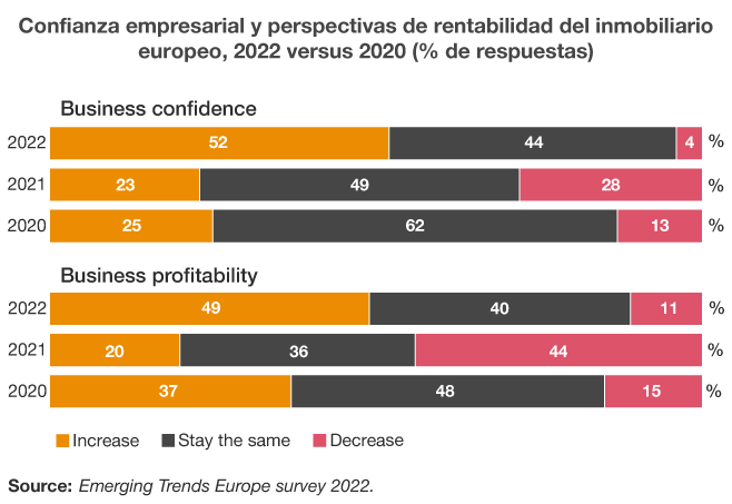 Confianza empresarial y perspectivas de rentabilidad del inmobiliario europeo, 2022 versus 2020
