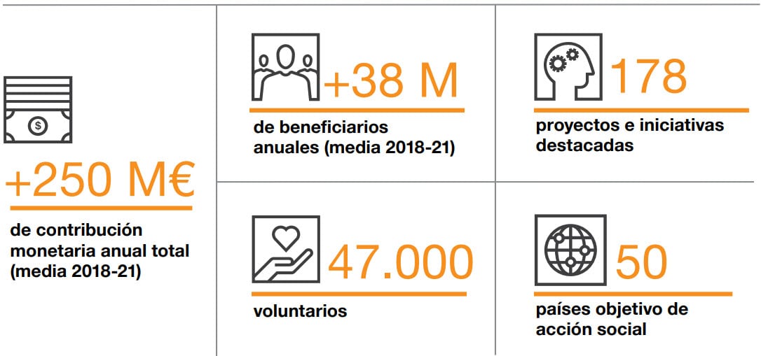 Contribución de las 64 empresas de las que se ha analizado su acción social en el exterior