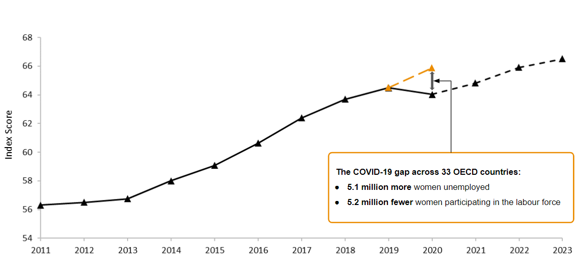Index Score - brecha COVID-19