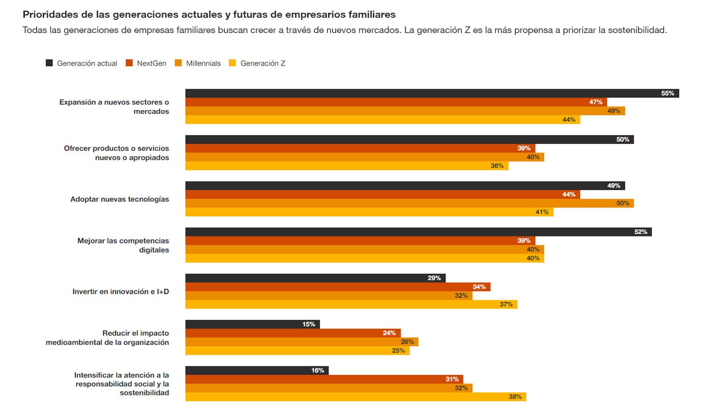Prioridades de las generaciones actuales y futuras de empresarios familiares