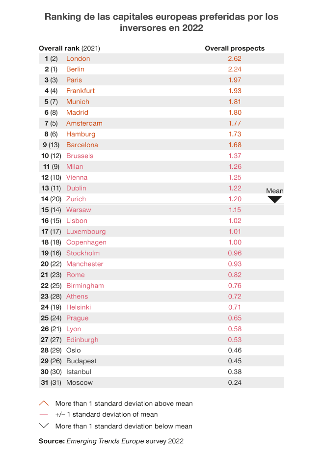 Ranking de las capitales europeas preferidas por los inversores en 2022